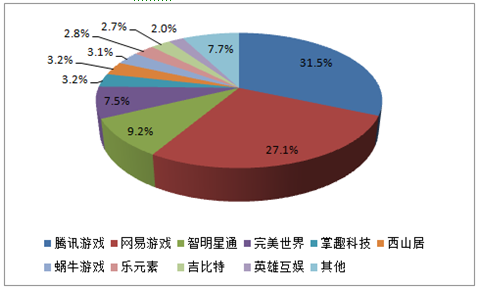 2017年中国游戏业务行业产业链上下游分析